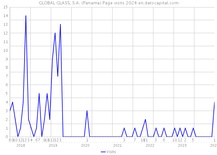 GLOBAL GLASS, S.A. (Panama) Page visits 2024 