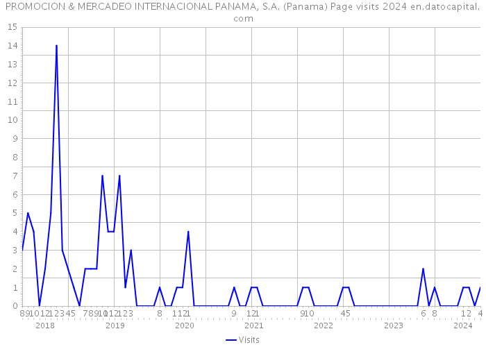 PROMOCION & MERCADEO INTERNACIONAL PANAMA, S.A. (Panama) Page visits 2024 