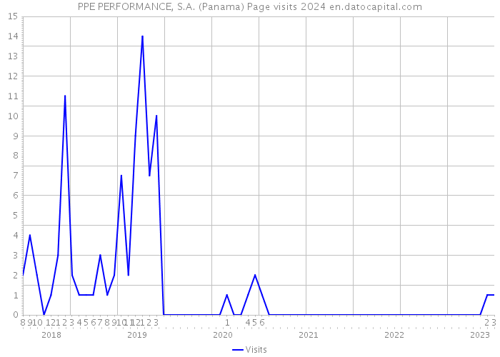 PPE PERFORMANCE, S.A. (Panama) Page visits 2024 