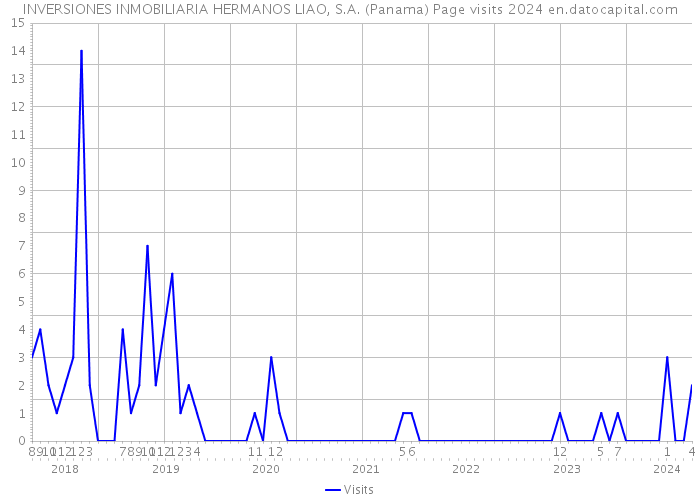 INVERSIONES INMOBILIARIA HERMANOS LIAO, S.A. (Panama) Page visits 2024 