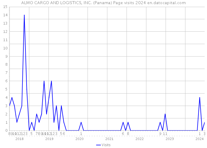 ALMO CARGO AND LOGISTICS, INC. (Panama) Page visits 2024 