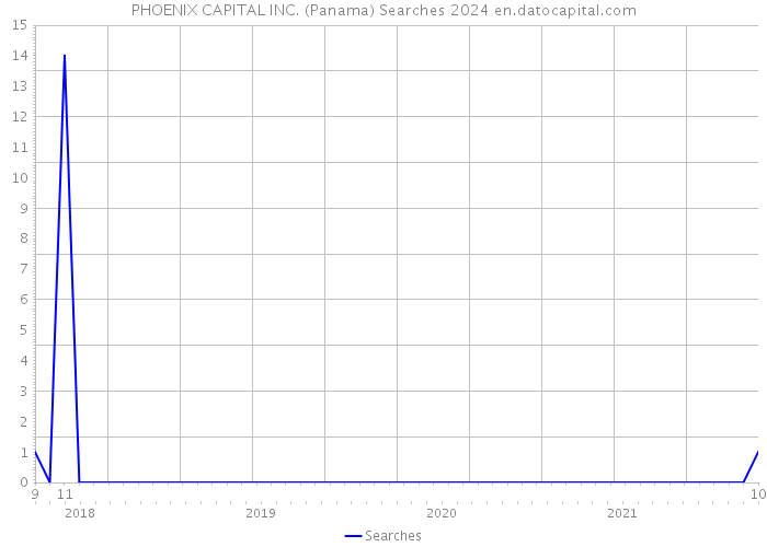 PHOENIX CAPITAL INC. (Panama) Searches 2024 