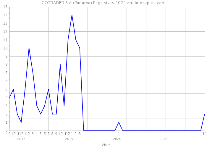 GOTRADER S.A (Panama) Page visits 2024 