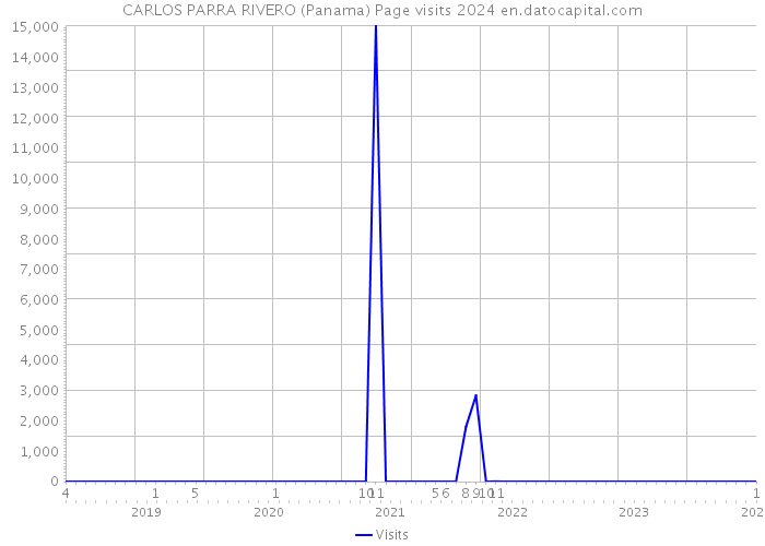 CARLOS PARRA RIVERO (Panama) Page visits 2024 