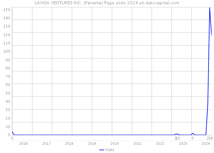 LAVISA VENTURES INC. (Panama) Page visits 2024 