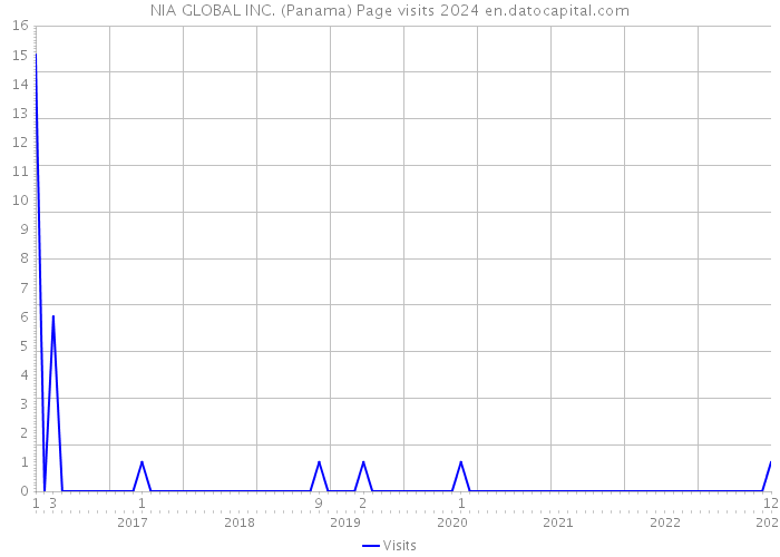 NIA GLOBAL INC. (Panama) Page visits 2024 