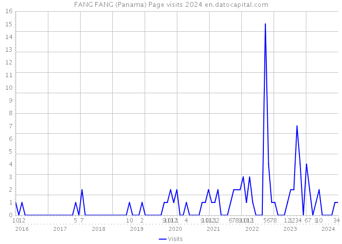 FANG FANG (Panama) Page visits 2024 