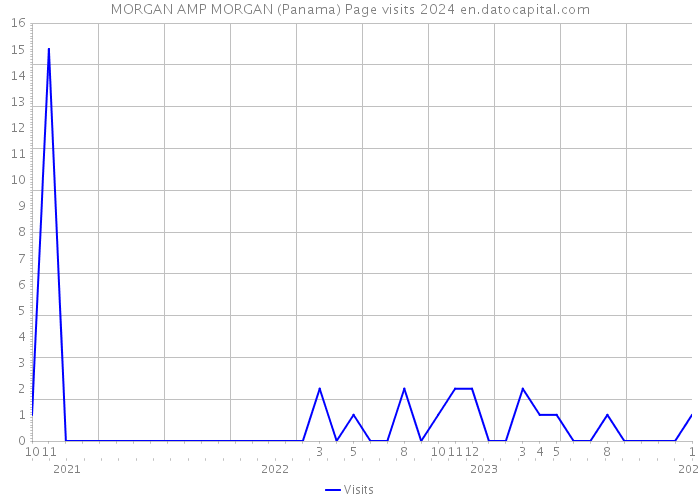 MORGAN AMP MORGAN (Panama) Page visits 2024 