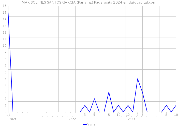 MARISOL INES SANTOS GARCIA (Panama) Page visits 2024 