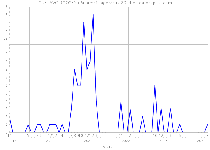 GUSTAVO ROOSEN (Panama) Page visits 2024 