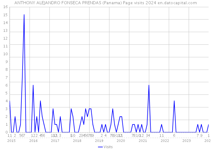 ANTHONY ALEJANDRO FONSECA PRENDAS (Panama) Page visits 2024 