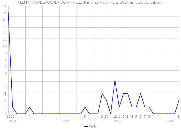 ALEMANCORDEROGALINDO AMP LEE (Panama) Page visits 2024 