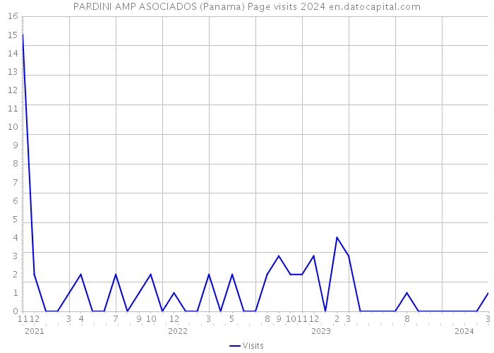 PARDINI AMP ASOCIADOS (Panama) Page visits 2024 