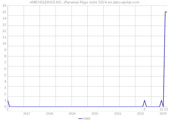 AME HOLDINGS INC. (Panama) Page visits 2024 