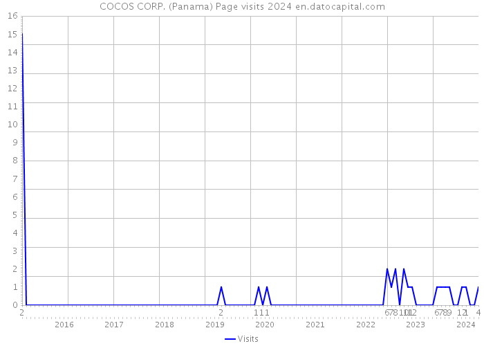 COCOS CORP. (Panama) Page visits 2024 