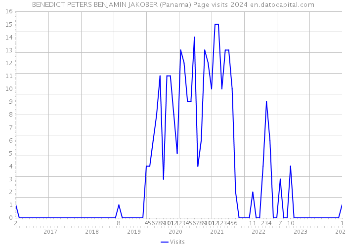 BENEDICT PETERS BENJAMIN JAKOBER (Panama) Page visits 2024 