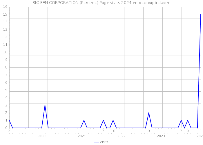 BIG BEN CORPORATION (Panama) Page visits 2024 