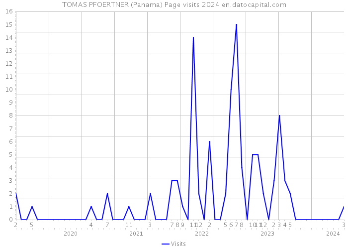 TOMAS PFOERTNER (Panama) Page visits 2024 