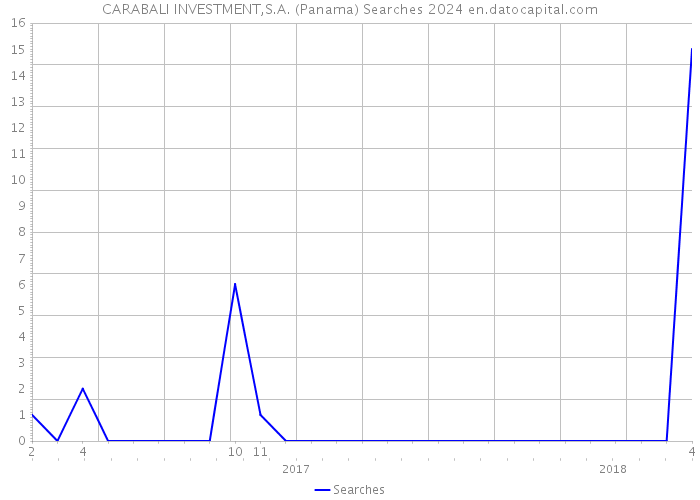 CARABALI INVESTMENT,S.A. (Panama) Searches 2024 