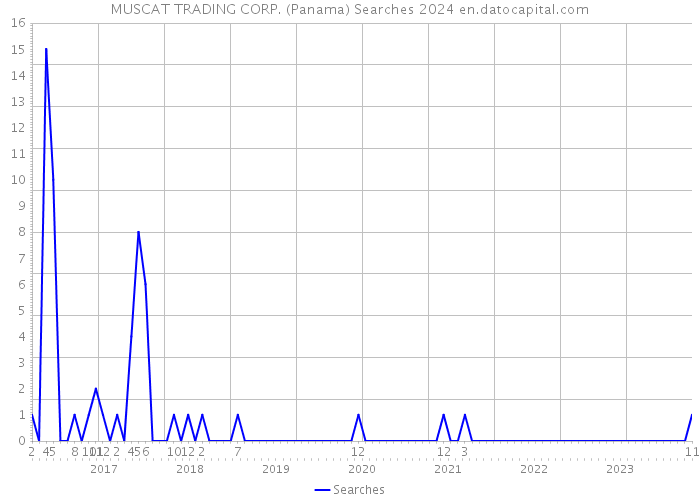 MUSCAT TRADING CORP. (Panama) Searches 2024 
