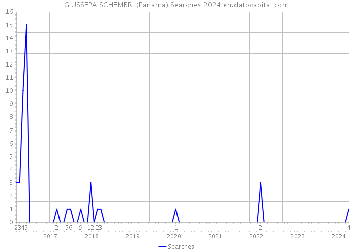 GIUSSEPA SCHEMBRI (Panama) Searches 2024 