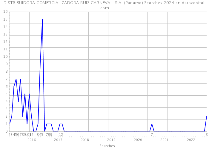 DISTRIBUIDORA COMERCIALIZADORA RUIZ CARNEVALI S.A. (Panama) Searches 2024 