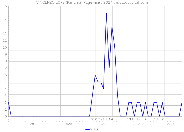 VINCENZO LOPS (Panama) Page visits 2024 
