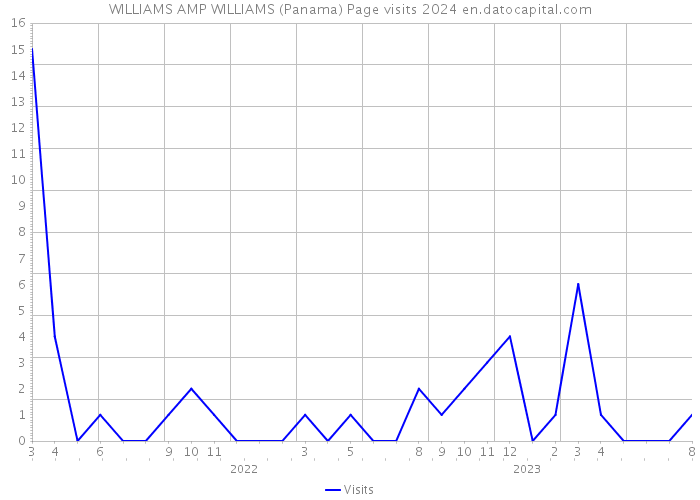 WILLIAMS AMP WILLIAMS (Panama) Page visits 2024 