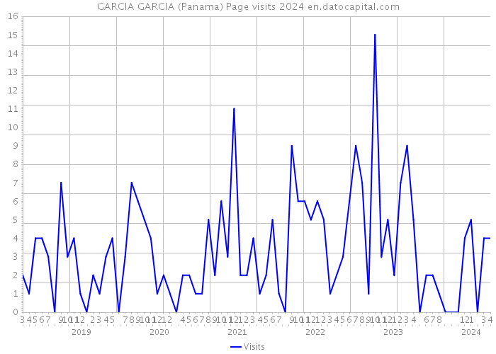 GARCIA GARCIA (Panama) Page visits 2024 