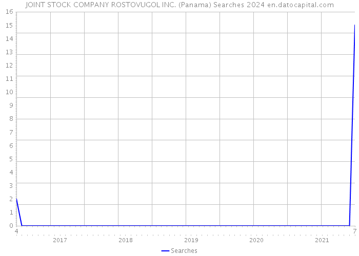 JOINT STOCK COMPANY ROSTOVUGOL INC. (Panama) Searches 2024 