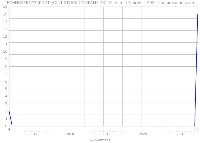 TECHNOSTROYEXPORT-JOINT STOCK COMPANY INC. (Panama) Searches 2024 