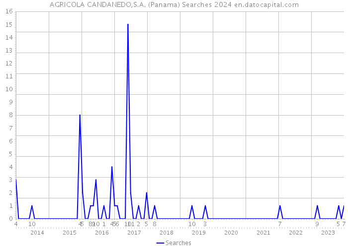 AGRICOLA CANDANEDO,S.A. (Panama) Searches 2024 