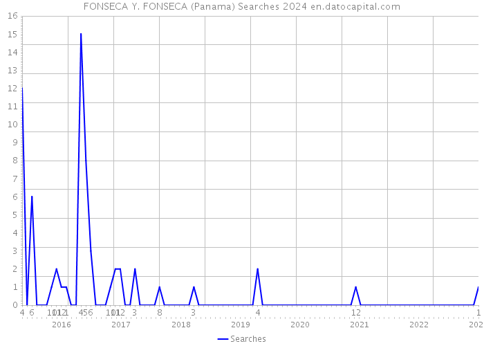 FONSECA Y. FONSECA (Panama) Searches 2024 