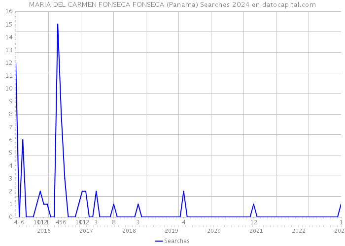 MARIA DEL CARMEN FONSECA FONSECA (Panama) Searches 2024 