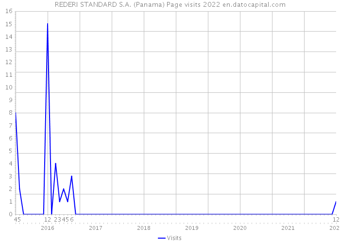 REDERI STANDARD S.A. (Panama) Page visits 2022 