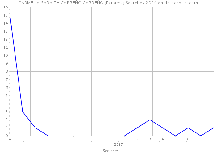 CARMELIA SARAITH CARREÑO CARREÑO (Panama) Searches 2024 