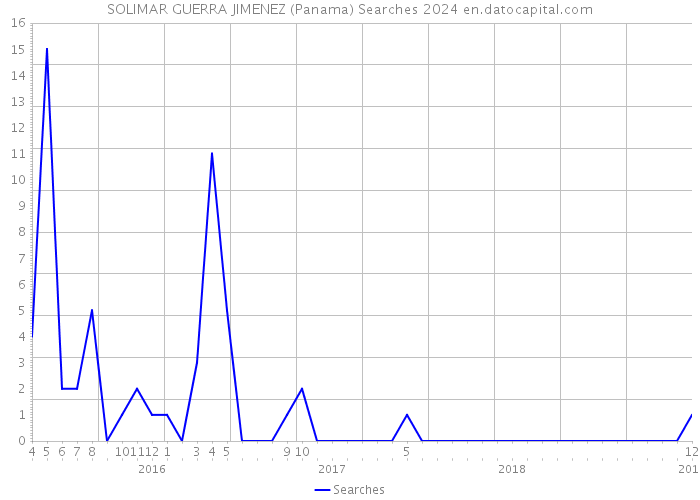 SOLIMAR GUERRA JIMENEZ (Panama) Searches 2024 