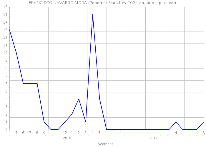 FRANCISCO NAVARRO MORA (Panama) Searches 2024 