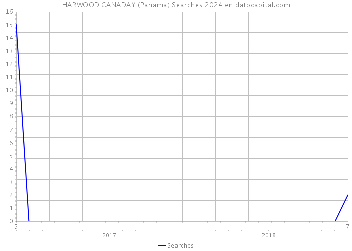 HARWOOD CANADAY (Panama) Searches 2024 