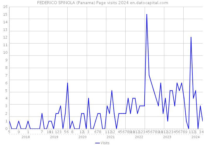 FEDERICO SPINOLA (Panama) Page visits 2024 