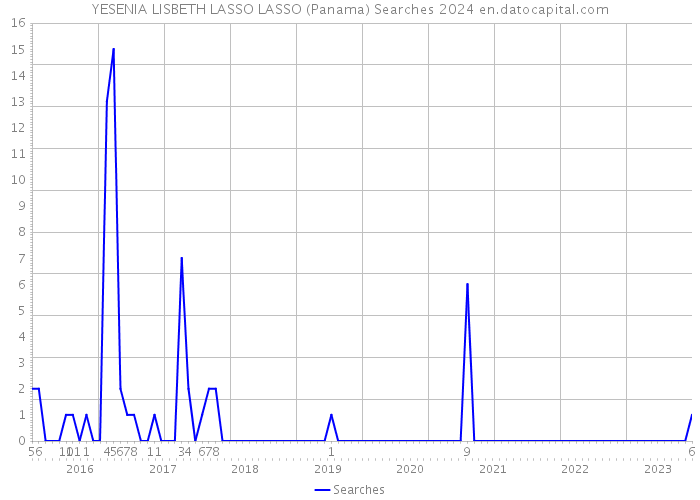 YESENIA LISBETH LASSO LASSO (Panama) Searches 2024 