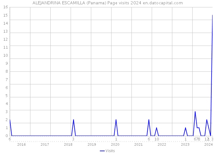 ALEJANDRINA ESCAMILLA (Panama) Page visits 2024 