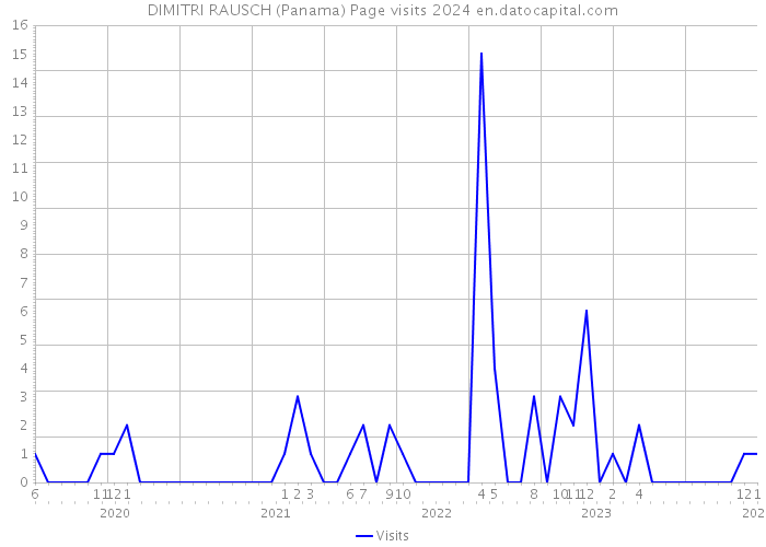 DIMITRI RAUSCH (Panama) Page visits 2024 