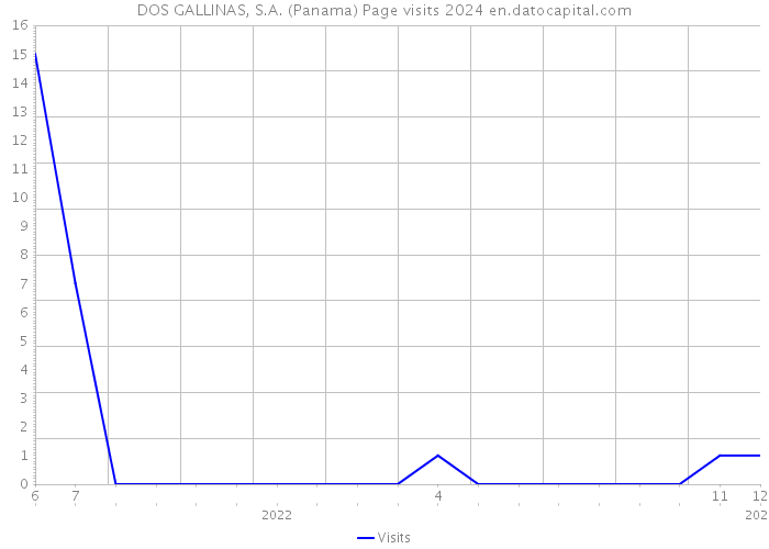 DOS GALLINAS, S.A. (Panama) Page visits 2024 