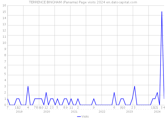 TERRENCE BINGHAM (Panama) Page visits 2024 