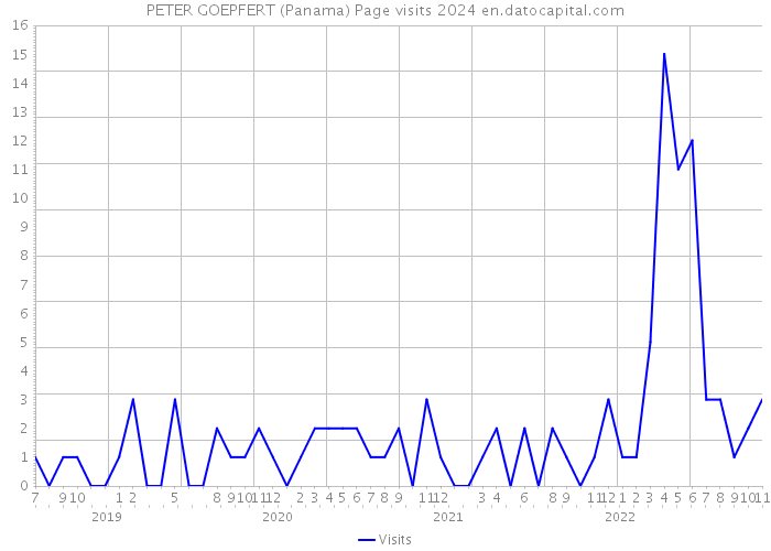 PETER GOEPFERT (Panama) Page visits 2024 