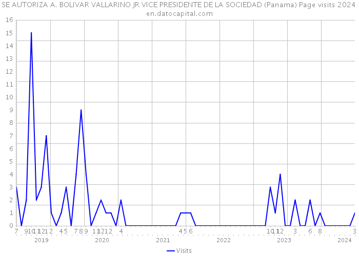 SE AUTORIZA A. BOLIVAR VALLARINO JR VICE PRESIDENTE DE LA SOCIEDAD (Panama) Page visits 2024 