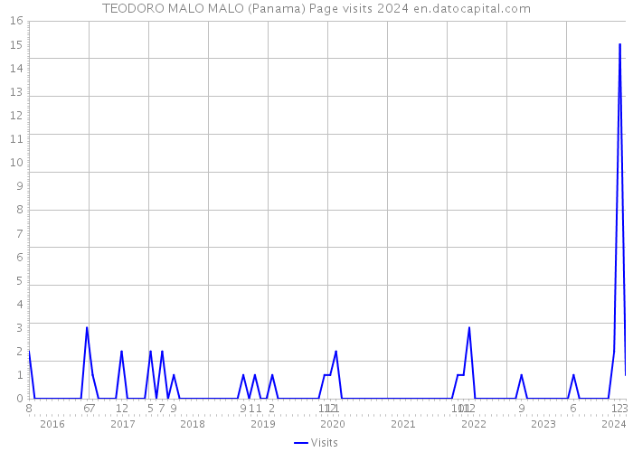 TEODORO MALO MALO (Panama) Page visits 2024 