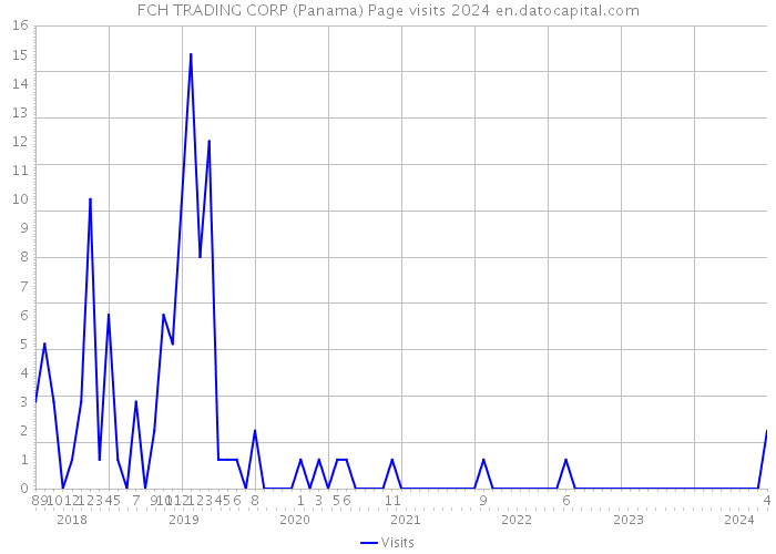 FCH TRADING CORP (Panama) Page visits 2024 