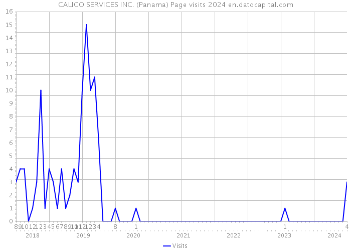 CALIGO SERVICES INC. (Panama) Page visits 2024 